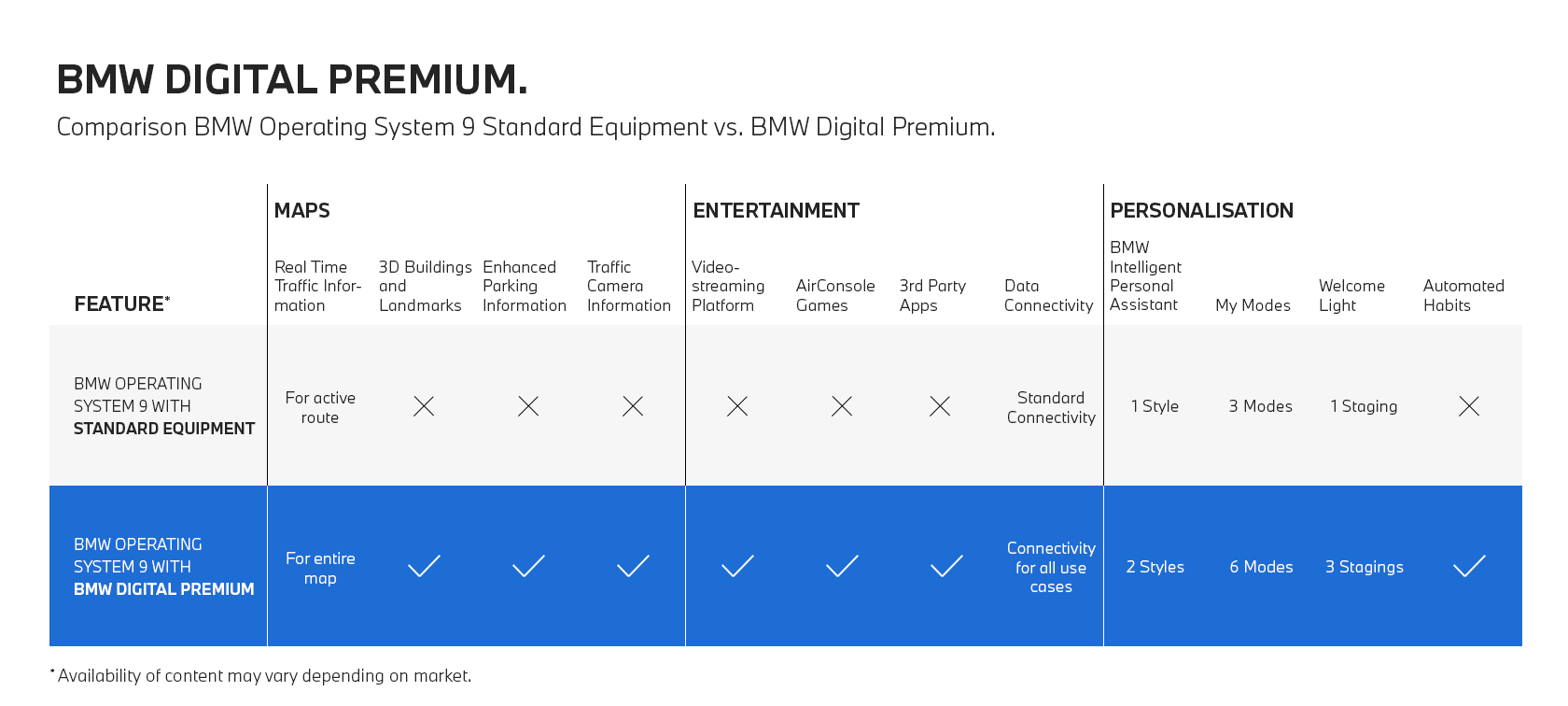 Comparaison standard vs. BMW Digital Premium Comparaison standard BMW Operating System 9 vs. BMW Digital Premium